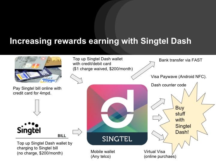 Increasing rewards earning with Singtel Dash The Milelion