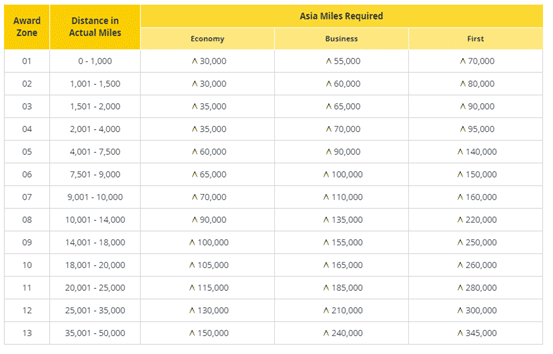 Upcoming Asia Miles Devaluation For Cathay Pacific And Partner Award
