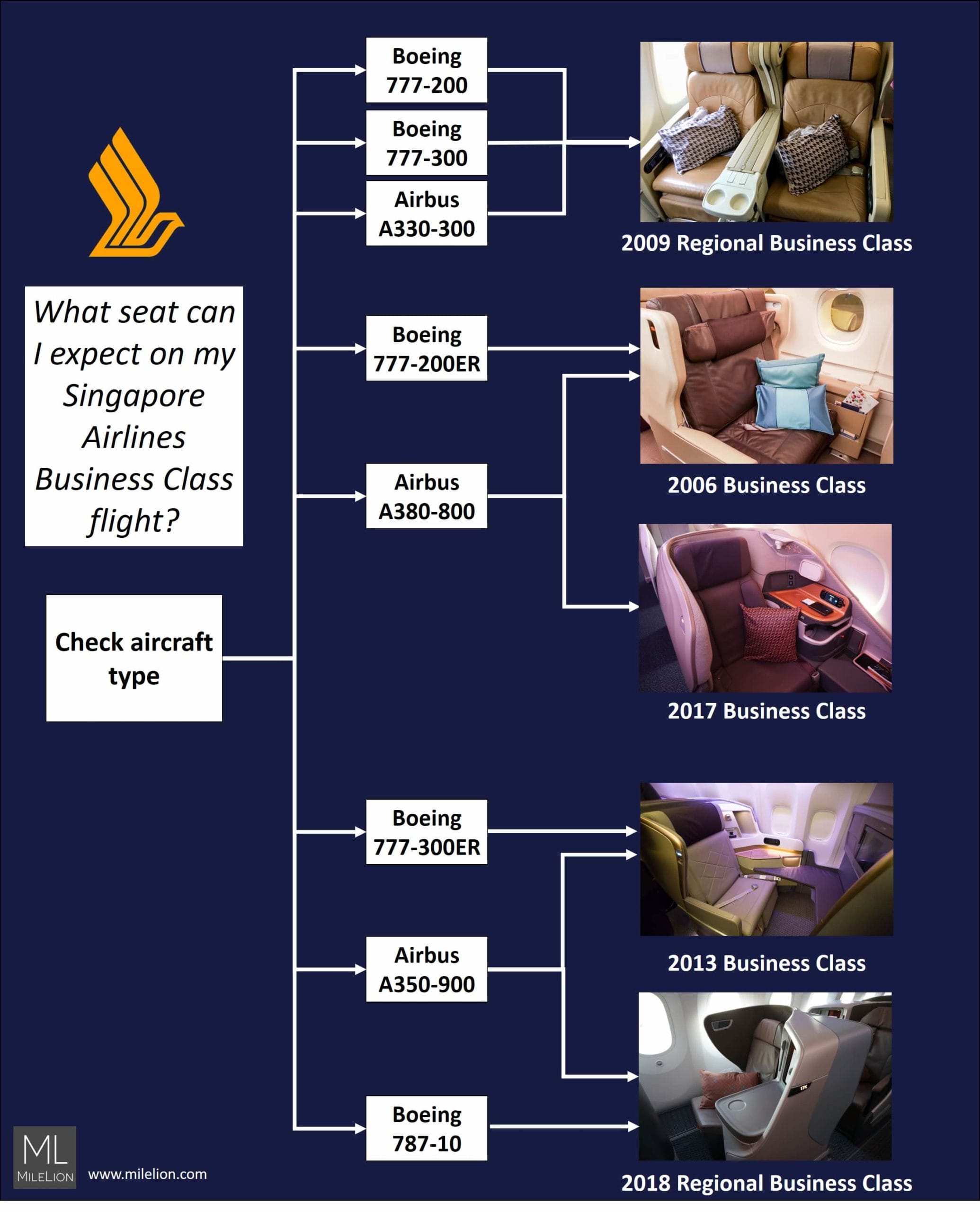 Singapore Airlines Business Class Seat Guide The MileLion