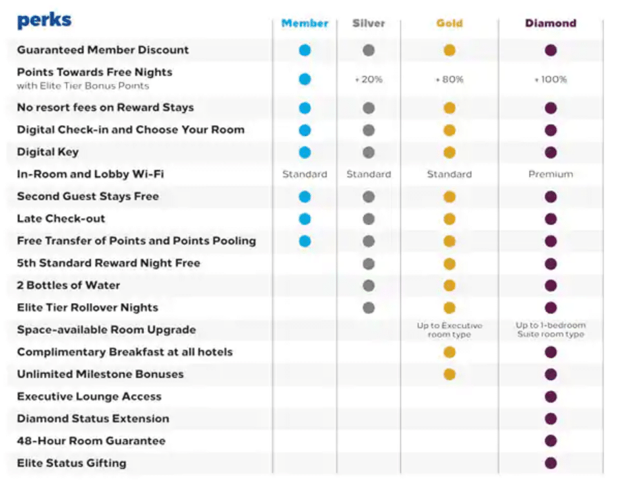 Hilton Gold fast track for Visa Signature/Infinite cardholders is back