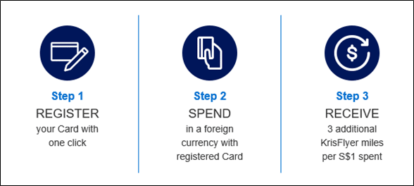 AMEX KrisFlyer cobrand cards offering bonus 3 mpd on overseas spending ...