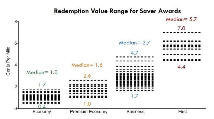 krisflyer mile value for saver awards