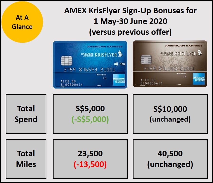 AMEX launches new signup bonus for KrisFlyer credit cards The MileLion