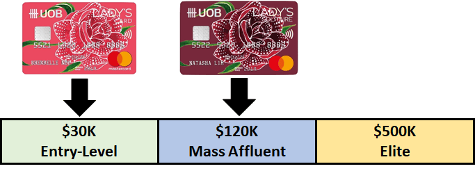uob lady's card income requirement