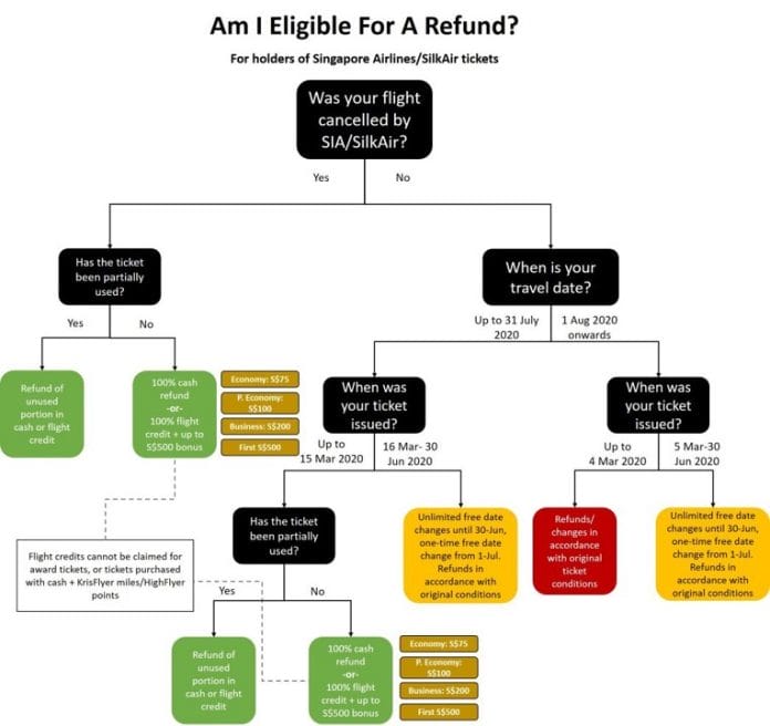 SIA refund eligibility chart