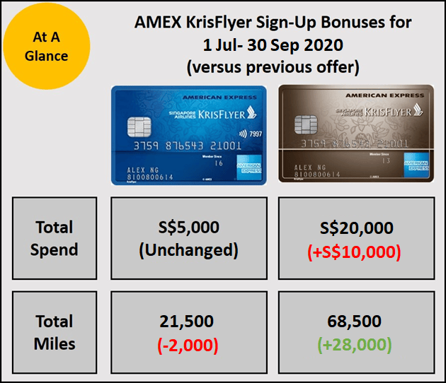 AMEX adds 44,500 miles bonus for KrisFlyer Ascend, extends bonus for