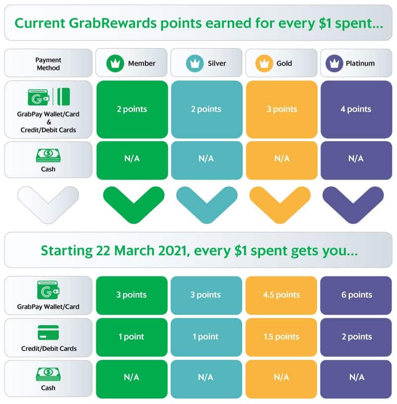 Good and bad GrabRewards changing points earning structure from 22