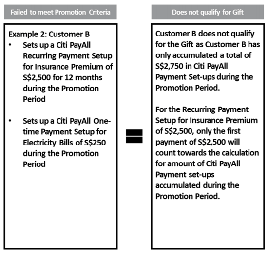 Scenario 2: Does Not Meet Promotion Criteria